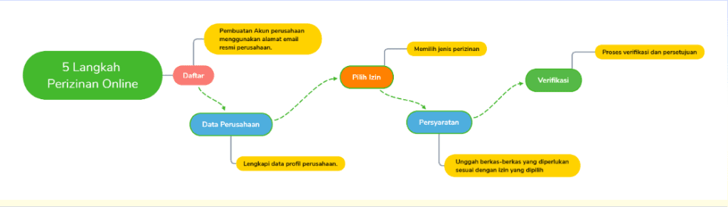 Diagram alir proses permohonan sampai dengan persetujuan Izin Usaha Jasa Pertambangan (IUJP)