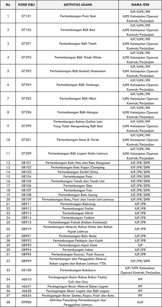 Kode KBLI Izin Pertambangan