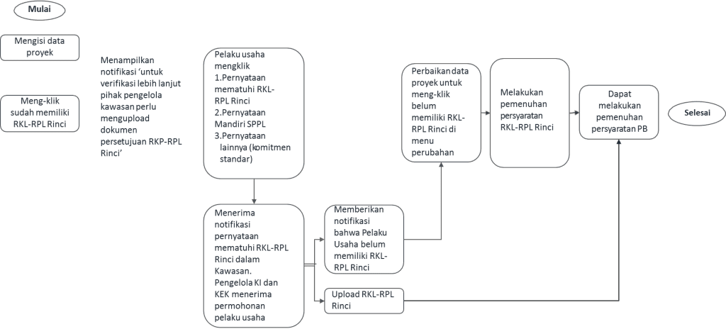 Validasi izin lingkungan perpanjangan IUP OP