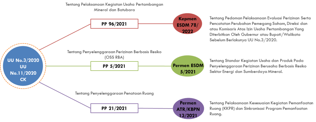 Dasar Hukum Perizinan Pertambangan