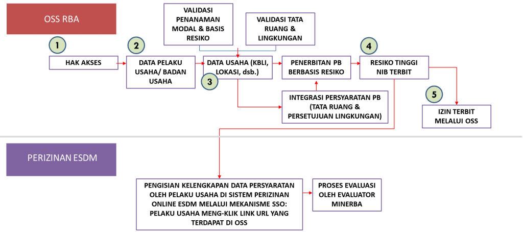 Proses Perpanjangan IUP OP Minerba