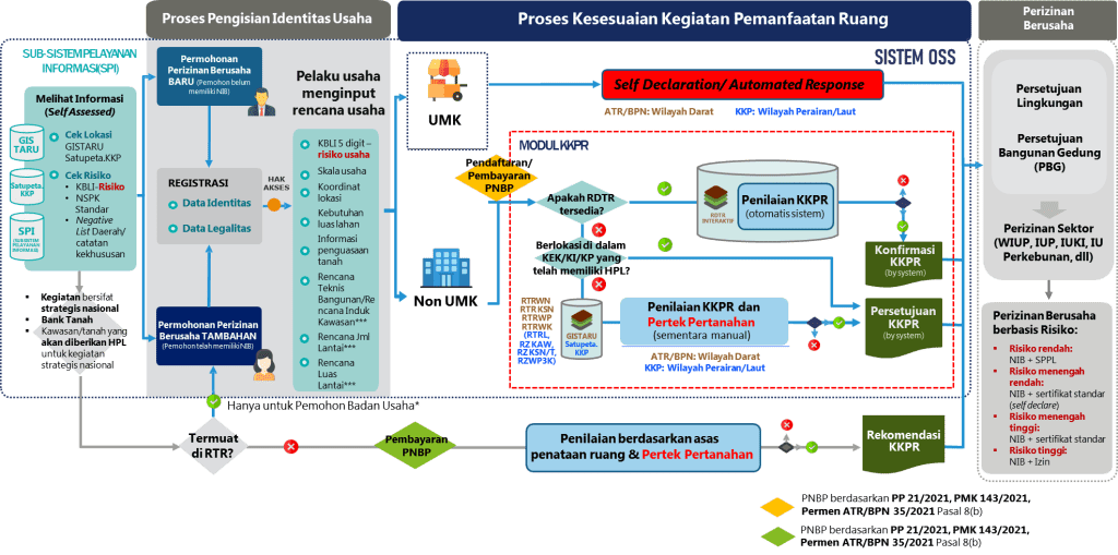 Permohonan KKPR melalui OSS RBA